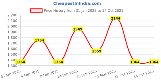 myntra.com Van Heusen Textured Structured Shoulder Bag van heusen Price History Graph from 31 Jan 2025 to 13 Oct 2025
