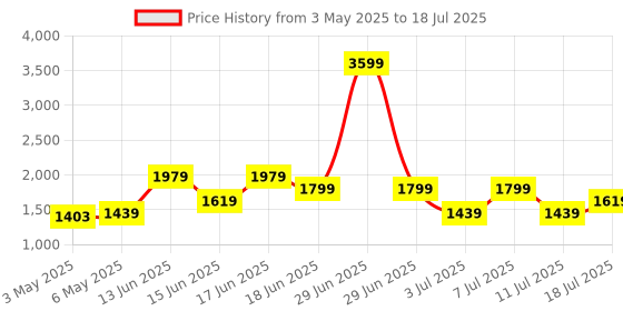myntra.com Van Heusen Textured Structured Shoulder Bag van heusen Price History Graph from 3 May 2025 to 11 Jul 2025
