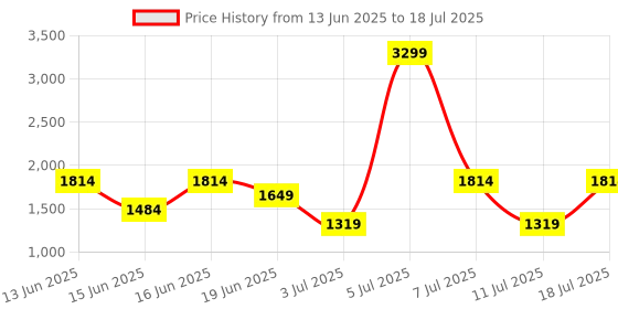 myntra.com Van Heusen Textured Structured Shoulder Bag van heusen Price History Graph from 13 Jun 2025 to 11 Jul 2025
