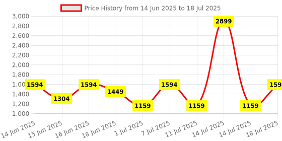 myntra.com Van Heusen Textured Structured Shoulder Bag van heusen Price History Graph from 14 Jun 2025 to 14 Jul 2025