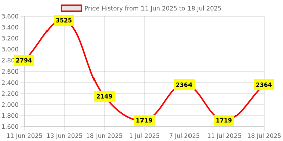 myntra.com Van Heusen Textured Structured Shoulder Bag van heusen Price History Graph from 11 Jun 2025 to 11 Jul 2025