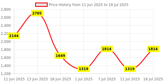 myntra.com Van Heusen Textured Structured Shoulder Bag van heusen Price History Graph from 11 Jun 2025 to 11 Jul 2025