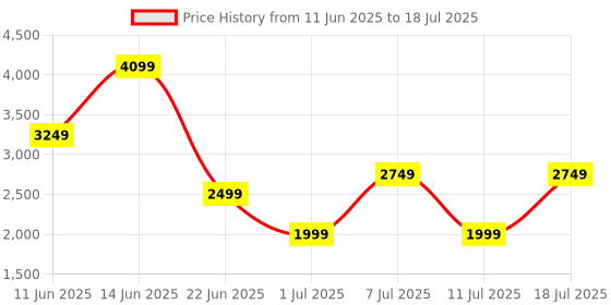 myntra.com Van Heusen Textured Structured Shoulder Bag van heusen Price History Graph from 11 Jun 2025 to 11 Jul 2025