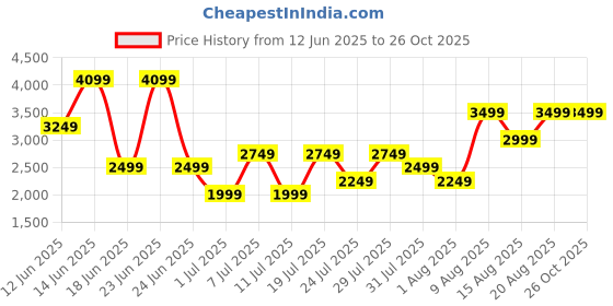 myntra.com Van Heusen Textured Structured Shoulder Bag van heusen Price History Graph from 12 Jun 2025 to 26 Oct 2025