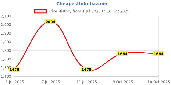 myntra.com Van Heusen Textured Structured Shoulder Bag van heusen Price History Graph from 1 Jul 2025 to 9 Oct 2025