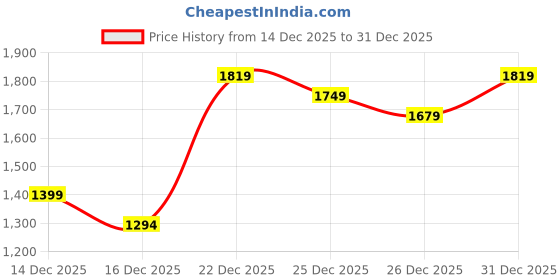 myntra.com Van Heusen Textured Structured Shoulder Bag van heusen Price History Graph from 14 Dec 2025 to 31 Dec 2025