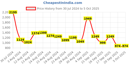 myntra.com Van Heusen Textured Structured Sling Bag van heusen Price History Graph from 30 Jul 2024 to 4 Oct 2025
