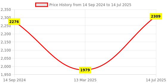 myntra.com Van Heusen Textured Structured Sling Bag van heusen Price History Graph from 14 Sep 2024 to 14 Jul 2025