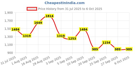 myntra.com Van Heusen Textured Structured Sling Bag van heusen Price History Graph from 31 Jul 2025 to 5 Oct 2025