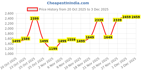 myntra.com Van Heusen Textured Structured Sling Bag van heusen Price History Graph from 20 Oct 2025 to 3 Dec 2025