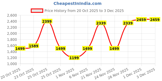 myntra.com Van Heusen Textured Structured Sling Bag van heusen Price History Graph from 20 Oct 2025 to 3 Dec 2025