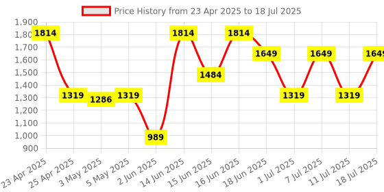 myntra.com Van Heusen Textured Structured Sling Bag With Buckle Detailing van heusen Price History Graph from 23 Apr 2025 to 11 Jul 2025