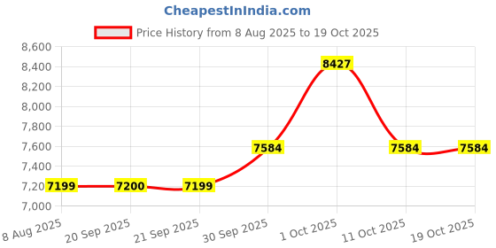 myntra.com Van Heusen Textured Super Slim-Fit Single Breasted Formal Blazer van heusen Price History Graph from 8 Aug 2025 to 17 Oct 2025