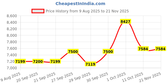 myntra.com Van Heusen Textured Super Slim-Fit Single Breasted Formal Blazer van heusen Price History Graph from 9 Aug 2025 to 20 Nov 2025