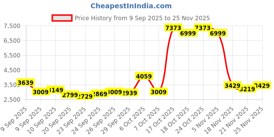 myntra.com Van Heusen Textured Super Slim-Fit Single Breasted Formal Blazer van heusen Price History Graph from 9 Sep 2025 to 24 Nov 2025
