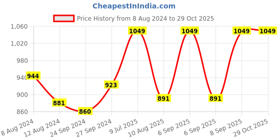 myntra.com Van Heusen Textured Swift Dry Anti Microbial Active T-Shirt van heusen Price History Graph from 8 Aug 2024 to 28 Oct 2025