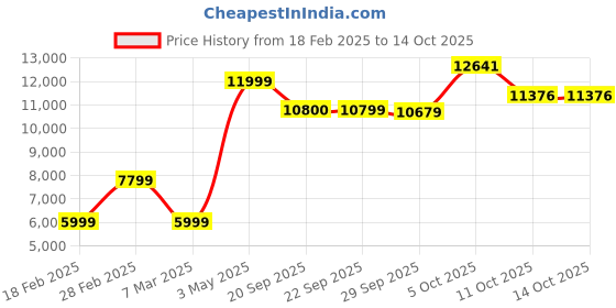 myntra.com Van Heusen Textured Woolen Slim Fit Long Sleeves Single Breasted Blazer van heusen Price History Graph from 18 Feb 2025 to 14 Oct 2025