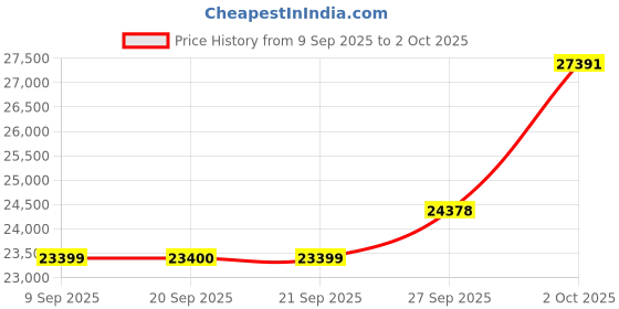 myntra.com Van Heusen Textured Woolen Slim Fit Single Breasted Notched Collar 2-Piece Formal Suit van heusen Price History Graph from 9 Sep 2025 to 2 Oct 2025