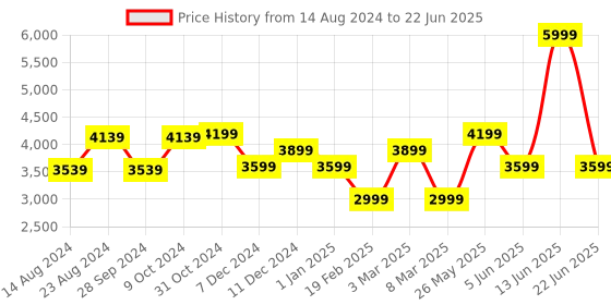 myntra.com Van Heusen Textured Woven Design Nehru Jacket van heusen Price History Graph from 14 Aug 2024 to 22 Jun 2025