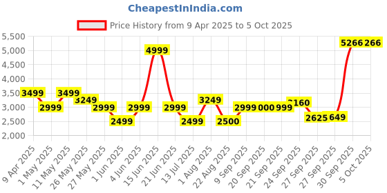 myntra.com Van Heusen TexturedNehru Jacket van heusen Price History Graph from 9 Apr 2025 to 4 Oct 2025