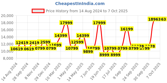 myntra.com Van Heusen Three Pieces Single-Breasted Slim Fit Formal Suit van heusen Price History Graph from 14 Aug 2024 to 6 Oct 2025