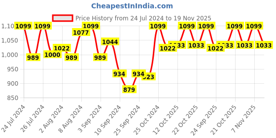 myntra.com Van Heusen Tropical Printed Full Coverage Lightly Padded T-shirt Bra with All Day Comfort van heusen Price History Graph from 24 Jul 2024 to 19 Nov 2025