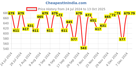 myntra.com Van Heusen Typography Printed Cotton Lounge Tshirts van heusen Price History Graph from 24 Jul 2024 to 12 Oct 2025