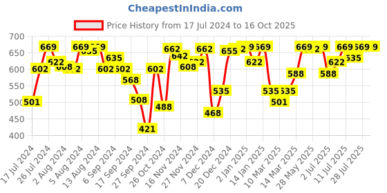 myntra.com Van Heusen Typography Printed Cotton Lounge Tshirts van heusen Price History Graph from 17 Jul 2024 to 16 Oct 2025