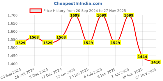 myntra.com van heusen innerwear Van Heusen Typography Printed Cotton Pullover van heusen innerwear Price History Graph from 20 Sep 2024 to 26 Nov 2025