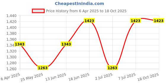myntra.com Van Heusen Typography Printed Hooded Pullover Sweatshirt van heusen Price History Graph from 6 Apr 2025 to 18 Oct 2025