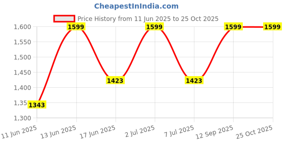 myntra.com Van Heusen Typography Printed Hooded Pullover Sweatshirt van heusen Price History Graph from 11 Jun 2025 to 25 Oct 2025