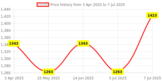 myntra.com Van Heusen Typography Printed Hooded Pullover Sweatshirt van heusen Price History Graph from 3 Apr 2025 to 7 Jul 2025