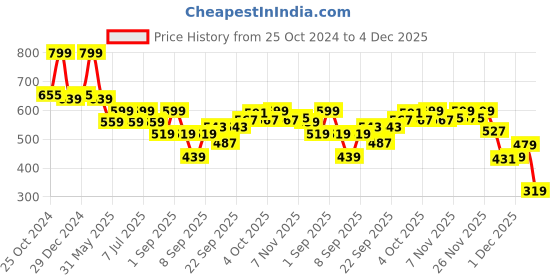 myntra.com Van Heusen Typography Printed Lounge T-shirt van heusen Price History Graph from 25 Oct 2024 to 4 Dec 2025