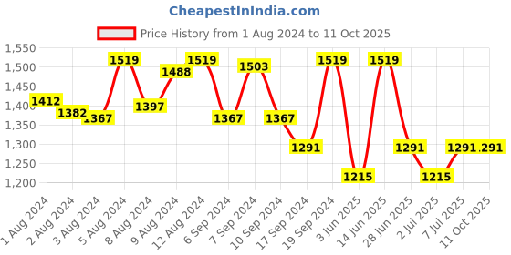 myntra.com Van Heusen Typography Printed Pure Cotton T-shirt With Shorts van heusen Price History Graph from 1 Aug 2024 to 11 Oct 2025