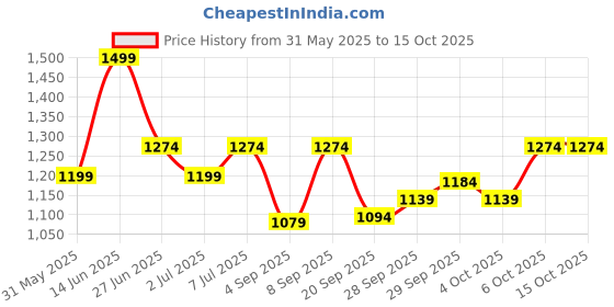 myntra.com Van Heusen Typography Printed Pure Cotton T-shirt With Shorts van heusen Price History Graph from 31 May 2025 to 15 Oct 2025