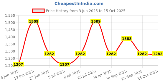 myntra.com Van Heusen Typography Printed Pure Cotton T-shirt With Shorts van heusen Price History Graph from 3 Jun 2025 to 15 Oct 2025