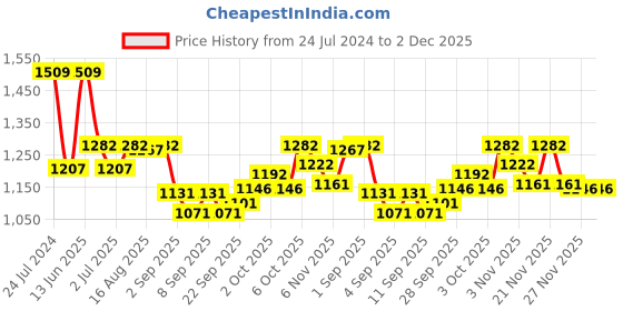 myntra.com Van Heusen Typography Printed Pure Cotton T-shirt With Shorts van heusen Price History Graph from 24 Jul 2024 to 1 Dec 2025