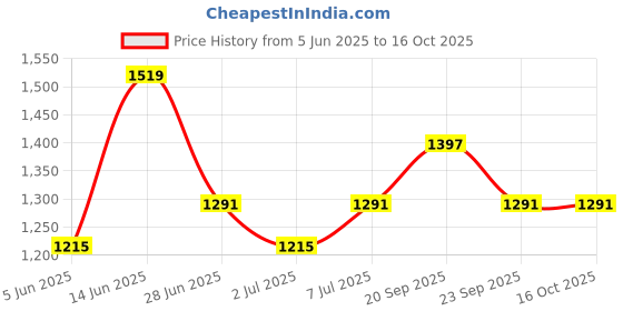 myntra.com Van Heusen Typography Printed Pure Cotton T-shirt With Shorts van heusen Price History Graph from 5 Jun 2025 to 16 Oct 2025