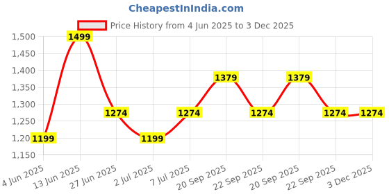 myntra.com Van Heusen Typography Printed Pure Cotton T-shirt With Shorts van heusen Price History Graph from 4 Jun 2025 to 2 Dec 2025