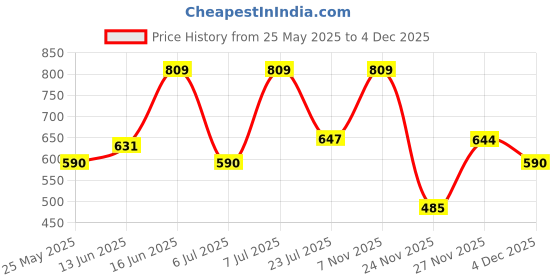 myntra.com van heusen innerwear Van Heusen Typography Printed Slim Fit Cotton T-shirt van heusen innerwear Price History Graph from 25 May 2025 to 4 Dec 2025