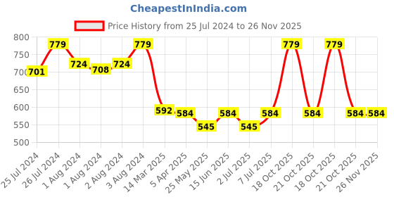 myntra.com Van Heusen Typography Printed T-shirt van heusen Price History Graph from 25 Jul 2024 to 25 Nov 2025