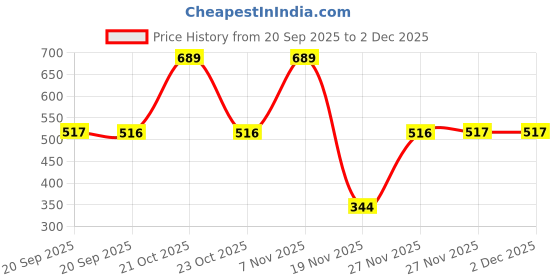 myntra.com Van Heusen Typography Printed V-Neck Relaxed Fit T-shirt van heusen Price History Graph from 20 Sep 2025 to 1 Dec 2025