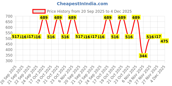 myntra.com Van Heusen Typography Printed V-Neck Relaxed Fit T-shirt van heusen Price History Graph from 20 Sep 2025 to 4 Dec 2025