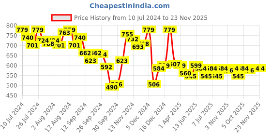 myntra.com Van Heusen Typography Printed V-Neck Short Sleeves Lounge Top van heusen Price History Graph from 10 Jul 2024 to 23 Nov 2025