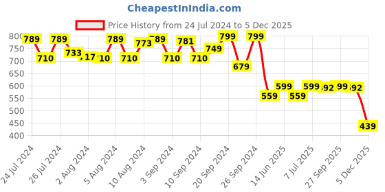 myntra.com Van Heusen Typography Printed V-Neck Short Sleeves Lounge Top van heusen Price History Graph from 24 Jul 2024 to 4 Dec 2025