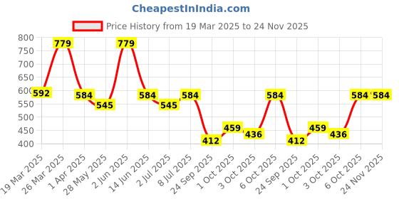 myntra.com Van Heusen Typography Printed V-Neck Short Sleeves Lounge Top van heusen Price History Graph from 19 Mar 2025 to 24 Nov 2025