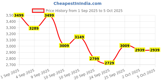 myntra.com Van Heusen Ultra Slim Fit Checked Notched Lapel Single Breasted Formal Blazer van heusen Price History Graph from 1 Sep 2025 to 4 Oct 2025