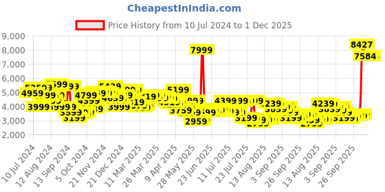 myntra.com Van Heusen Ultra Slim Fit Self Design Formal Blazer van heusen Price History Graph from 10 Jul 2024 to 30 Nov 2025