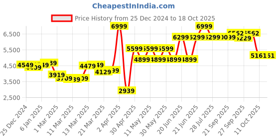 myntra.com Van Heusen Ultra Slim Fit Self Design Formal Blazer van heusen Price History Graph from 25 Dec 2024 to 18 Oct 2025