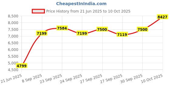myntra.com Van Heusen Ultra Slim Fit Self Design Notched Lapel Single-Breasted Formal Blazer van heusen Price History Graph from 21 Jun 2025 to 10 Oct 2025